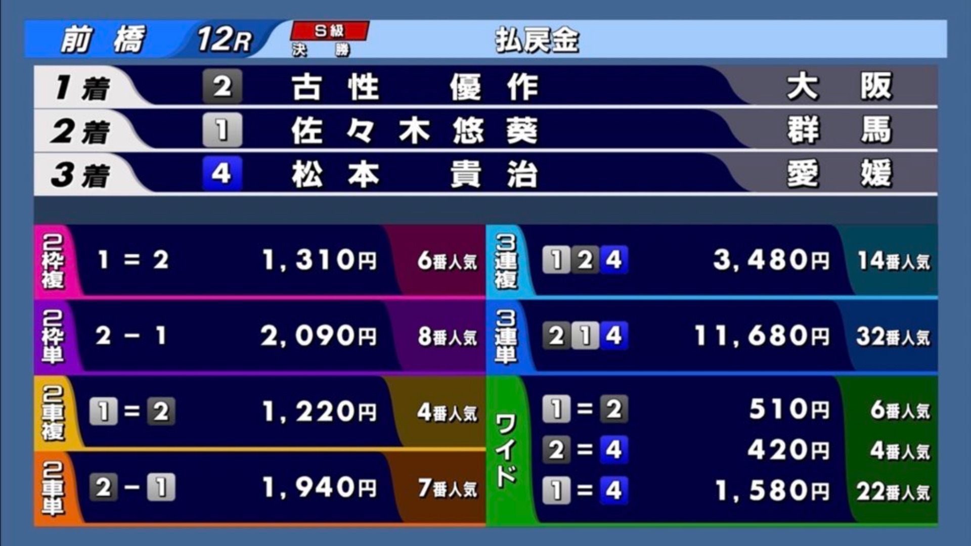 前橋競輪G3「三山王冠争奪戦」決勝戦選手採点