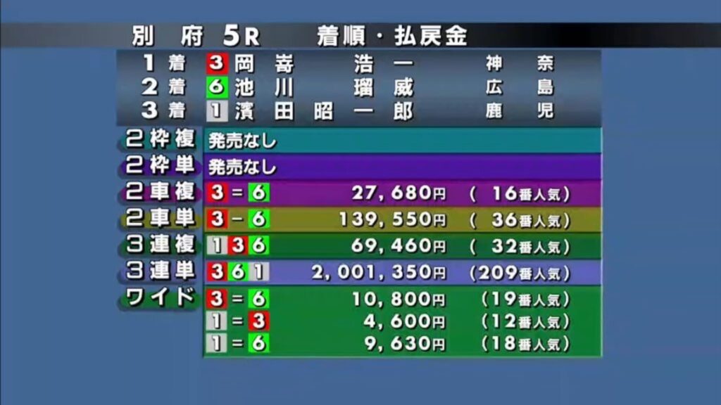 【競輪高配当】7車立てレース史上3連単最高配当が飛び出す～別府